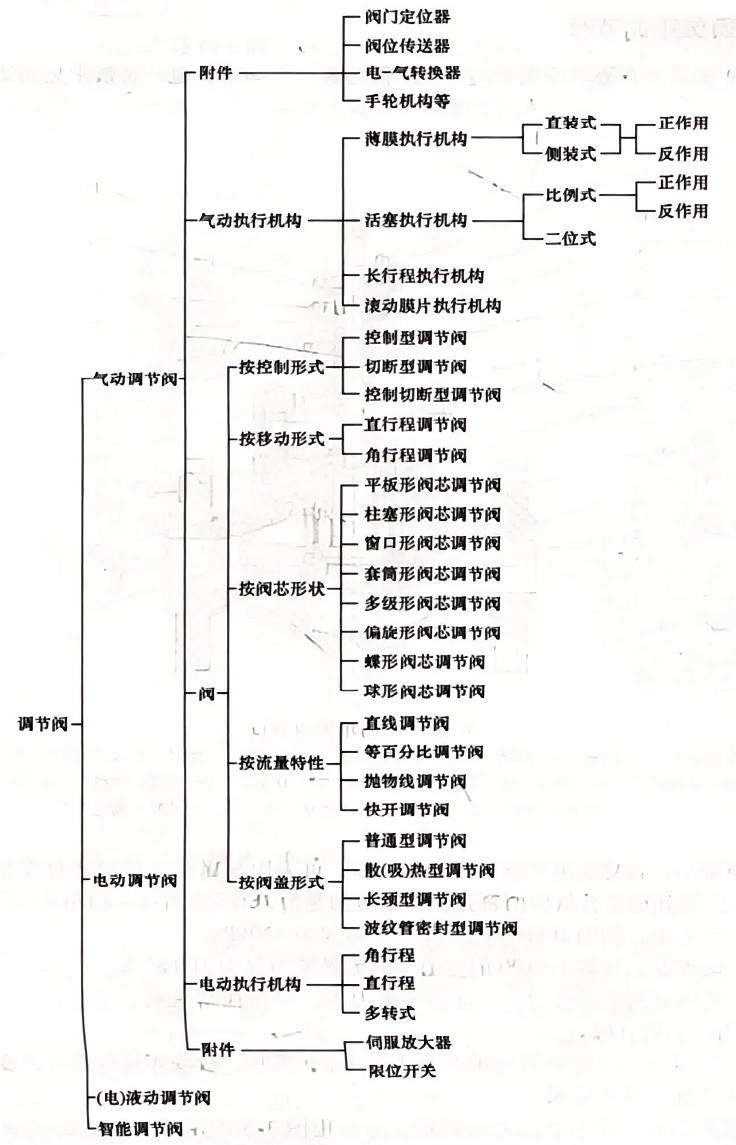 調節閥的組成及分類